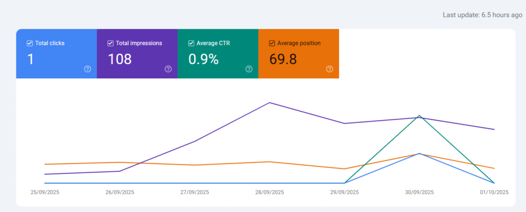 Google Search Console Insights
