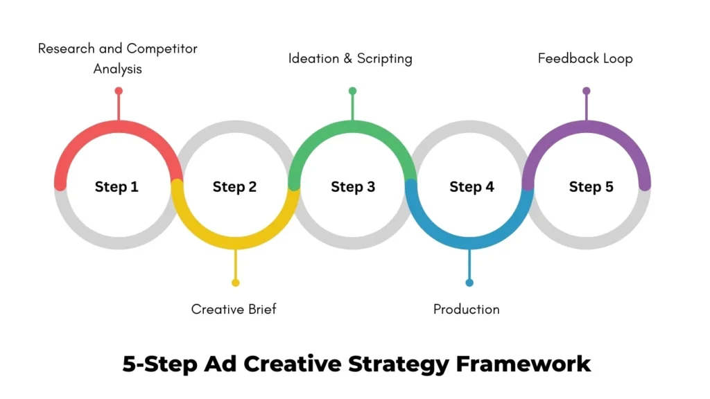 Ad creative Strategy Frame work