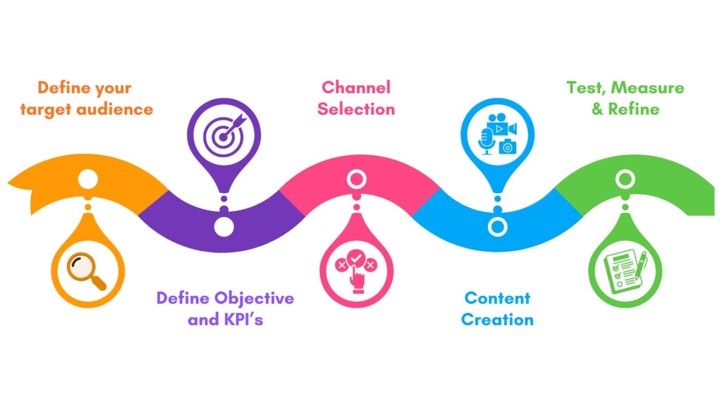 Performance Marketing