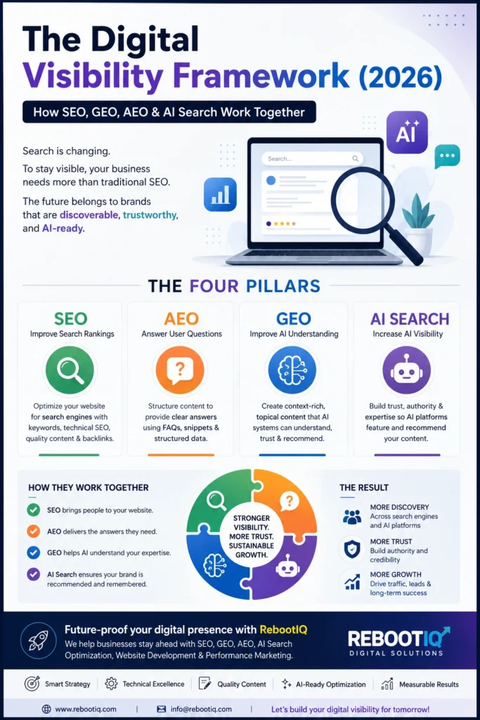 Digital Visibility Framework 2026