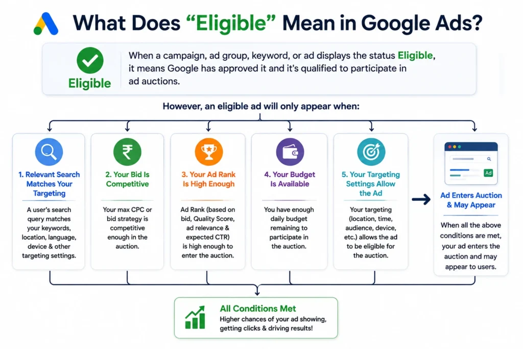 What does Eligible Mean in Google Ads ?